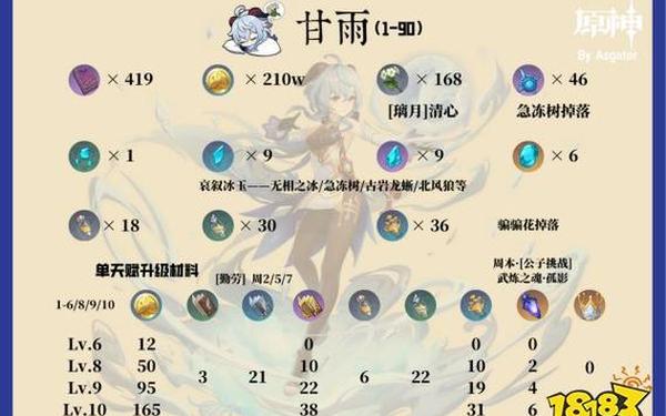 甘雨突破材料_甘雨突破材料一览