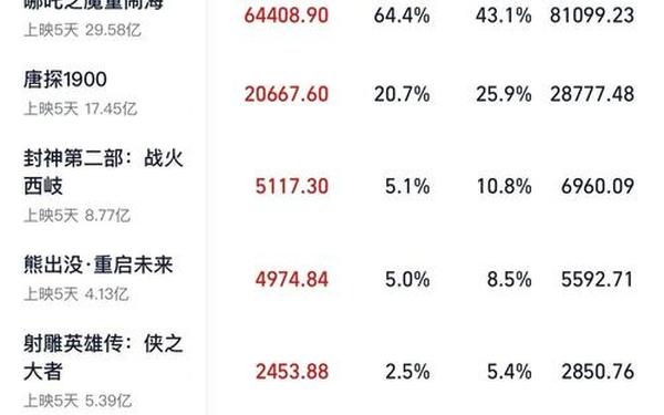 全国影院单日总票房破千万_《戏台》票房破5.9亿