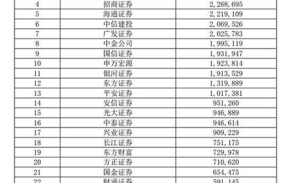 证券公司排行-中国证券50排名一览表