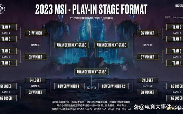 msi季中赛2023赛程,2023msi赛程对阵图