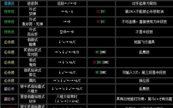 八神连招-八神必杀出招表
