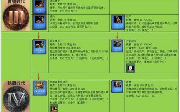 帝国时代2密集 帝国时代秘籍大全表
