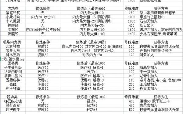 金庸群侠传 攻略(金庸群侠传1完美攻略)