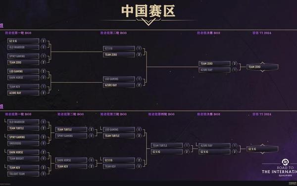 dota2区,dota2国服几个区