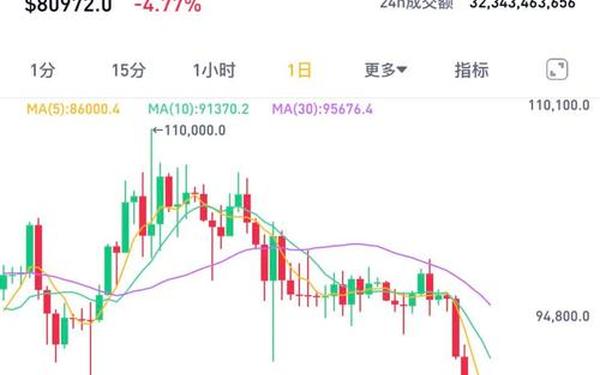比特币跌破24000美元—比特币兑美元