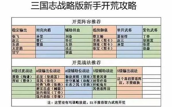 赵云单开攻略 三国志战略版s1赵云开荒攻略