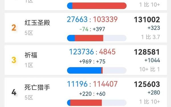 魔兽耳朵人口普查,魔兽人口普查 魔兽大数据