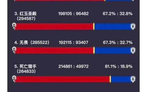 魔兽世界有多少玩家(魔兽世界人口普查网站)