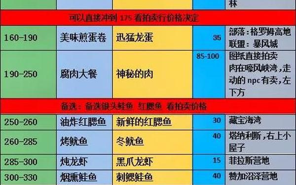 魔兽世界烹饪食谱,60级烹饪图纸出处大全