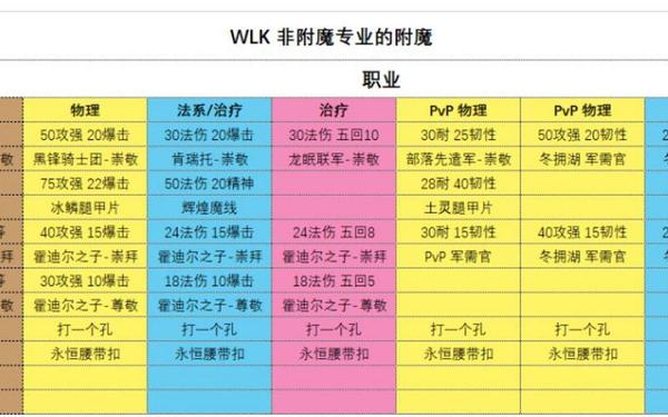 魔兽世界头部附魔_wlk各部位附魔一览表