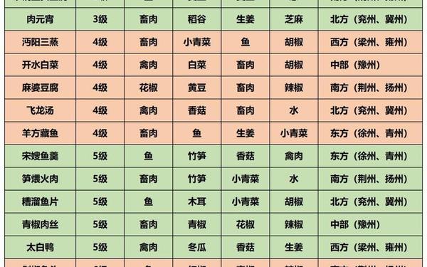 江湖余生攻略食物大全—江湖余生缘起攻略