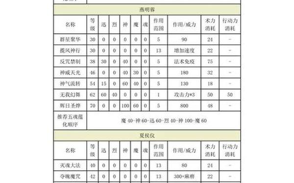 神魔至尊传加点,神魔至尊传完美详细攻略
