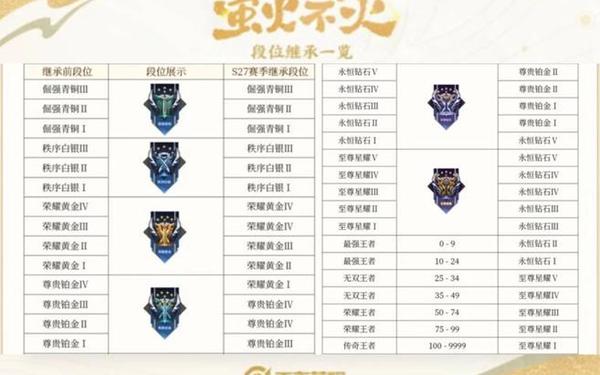 王者赛季s27什么时候结束_王者赛季更新s17