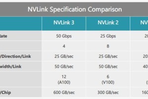 NVIDIA下代安培核心曝光：7nm、20GB显存