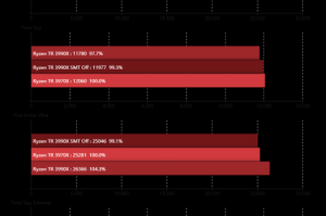 AMD给锐龙Threadripper 3990X找到对手了 28核至强强拉上阵
