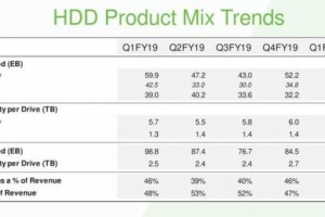 希捷Q2出货3240万块HDD硬盘 16TB售出100万块