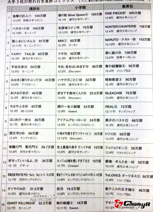 集英社、小学馆和讲谈社最佳单卷销量统计排名