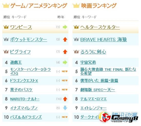 日本“Yahoo搜索”2012搜索排行榜 海贼王卫冕