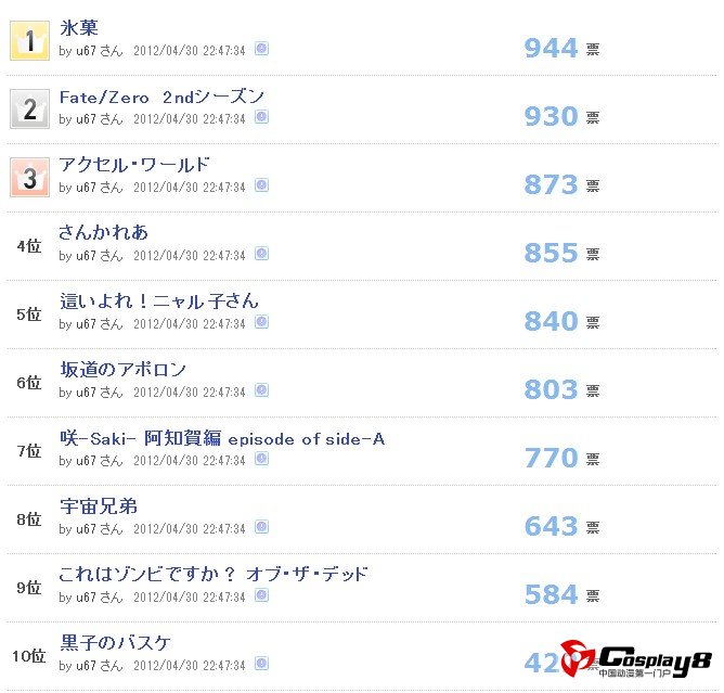 日本网站Anime One最新春季新番人气投票