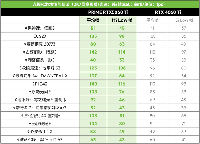 3A光追游戏帧率翻倍!华硕PRIME RTX5060 Ti显卡!