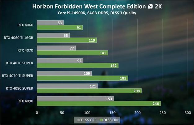 DLSS 3为《红霞岛》带来性能提升,RTX 4070及以上GPU可获4K 100FPS+游戏体验