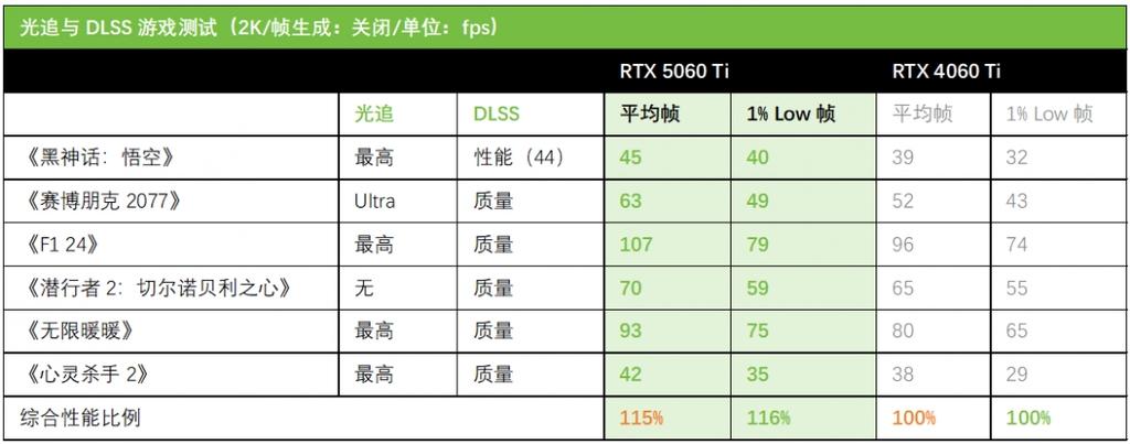 DLSS4加持性能解放!天选姬RTX5060 Ti显卡全解析