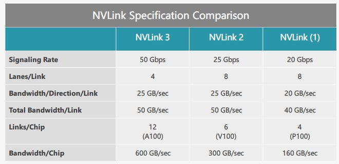 NVIDIA下代安培核心曝光:7nm、20GB显存