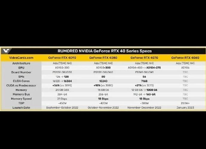 RTX 4070公版包装盒泄露,与4070Ti使用同样显存配置