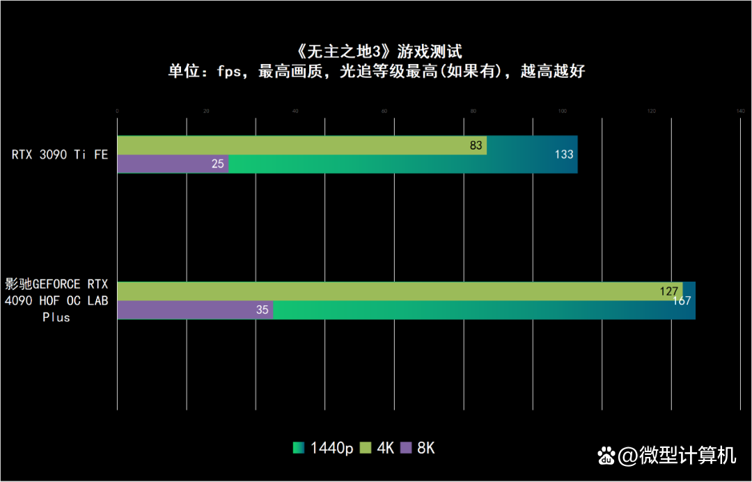 屠榜!RTX 4090 HOF OC LAB 强势打破20项超频世界纪录