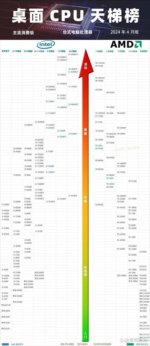 2019年度CPU排行榜发布:AMD 32核64线程怪兽夺冠
