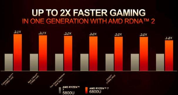 AMD 将举办2022年产品线上首发会