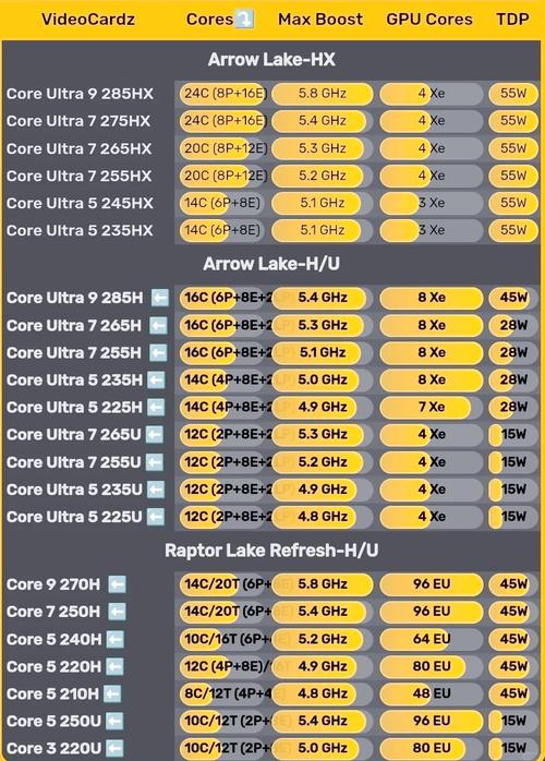 Intel 10nm+ Tiger Lake规格首曝:基准频率翻番达2.7GHz